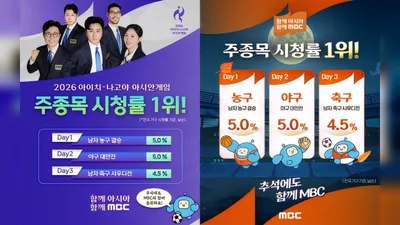 [2026年亞運會] MBC亞運會轉播，籃球5.0%·棒球5.0%·足球4.5% 連續3日奪冠