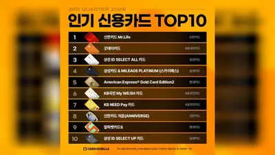 Card Gorilla selects Shinhan Card Mr.Life as the number one most popular credit card for the third quarter of 2026