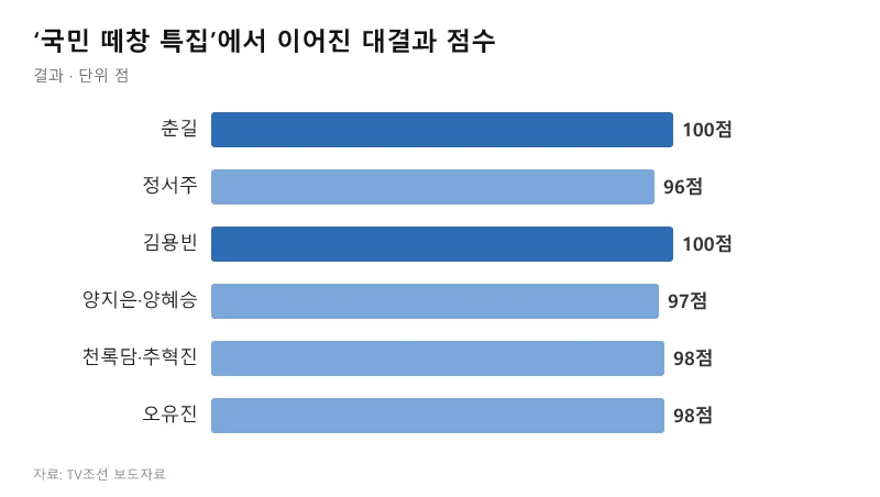 Battles and scores continuing in the 'National Sing-along Special' (Source: TV CHOSUN press release)