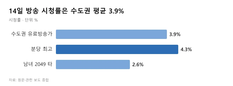 The 14th broadcast viewership averaged 3.9% in the Seoul metropolitan area (Source: Combined from…