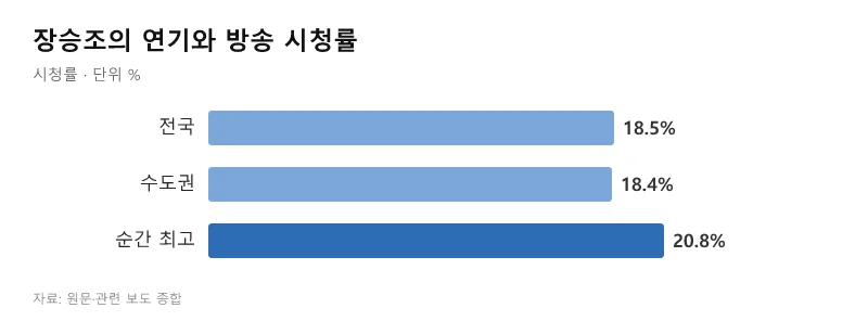 Jang Seung-jo's performance and the ratings (source: original text and related reports compiled)