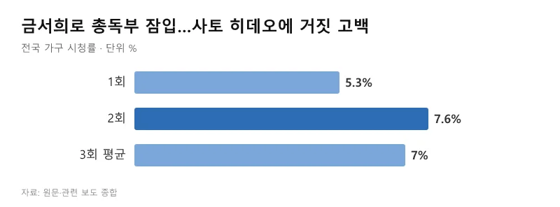 Infiltrating the Government-General of Korea as Geum Seo-hui…a false confession to Sato Hideo…