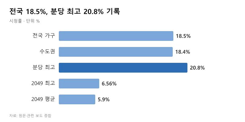 18.5% nationwide, 20.8% per-minute peak (Source: original report and related coverage compiled)