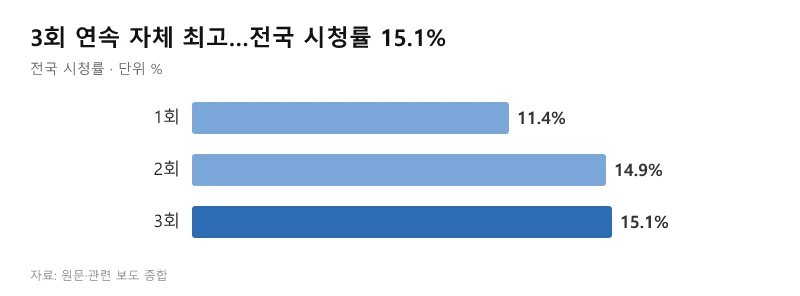 Third consecutive record high... 15.1% nationwide rating (Source: Compiled from original text and related reports)