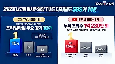 [Aichi-Nagoya 2026 Asian Games] SBS Ranks 1st in TV Ratings and YouTube Performance